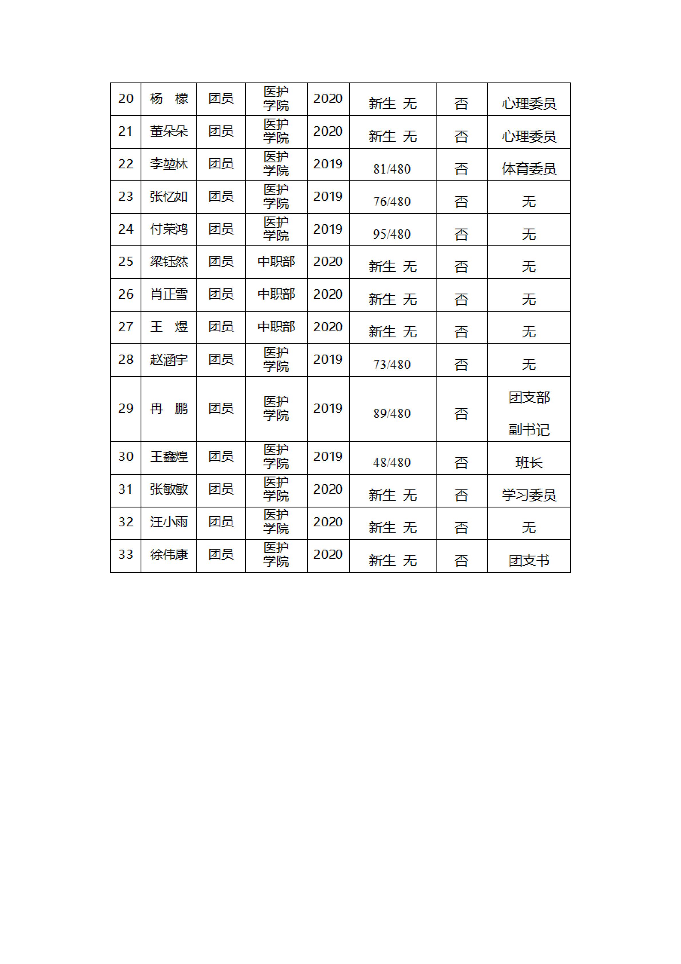 天门职业学院学生会组织改革公示(图19)